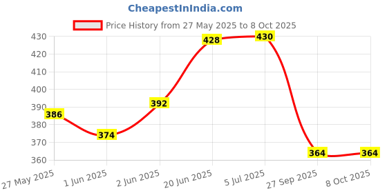 flipkart.com play nation Eye Blinking Roly Poly Toy for Babies, Push & Shake Wobbling Penguin With Sound play nation Price History Graph from 27 May 2025 to 8 Oct 2025