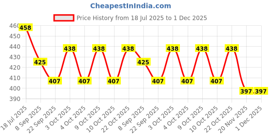 flipkart.com play nation Premium 54 Blocks Wooden Stacking & Tumbling Tower Game for Kids play nation Price History Graph from 18 Jul 2025 to 1 Dec 2025