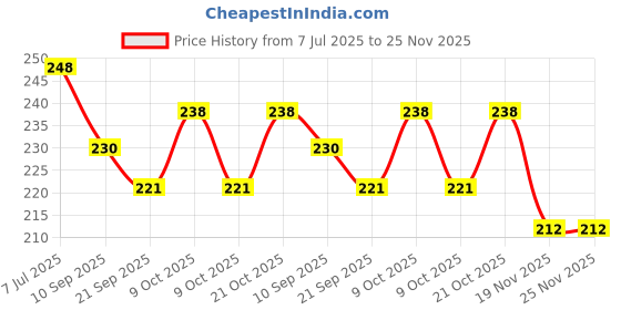 flipkart.com play nation Premium Numbers Themed Soft Ball for Kids | Non-Toxic Plush Toys for 3+ Months- 12 cm play nation Price History Graph from 7 Jul 2025 to 24 Nov 2025