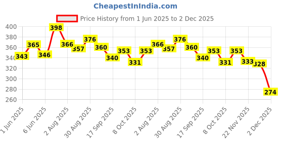 flipkart.com play nation Premium Roll Ball Giraffe Shaped Set | Rolling & Swirling Ramp Drop Toy for Kids play nation Price History Graph from 1 Jun 2025 to 2 Dec 2025