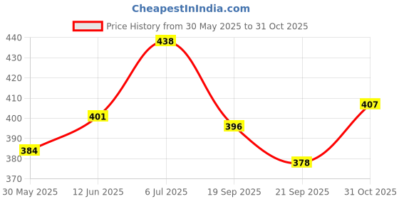 flipkart.com play nation Premium Wooden Unicorn Pull Along Toy for Kids | Pull String Toy for Babies play nation Price History Graph from 30 May 2025 to 31 Oct 2025