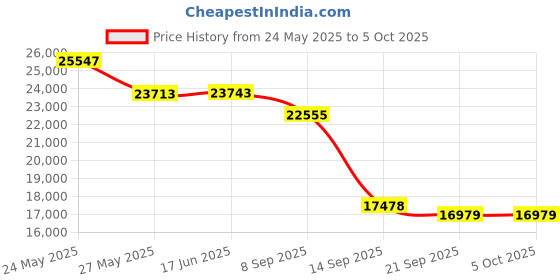 flipkart.com PLAY Native Full HD Crystal Clear Android 9 4K Projector with HDR WiFi Bluetooth (10000 lm / Wireless / Remote Controller) Projector Price History Graph from 24 May 2025 to 5 Oct 2025