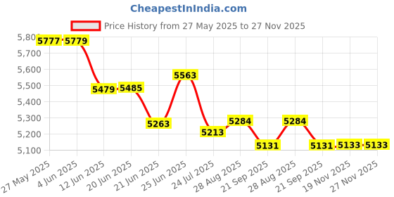 flipkart.com PLAY New Pixel Pro Full HD LED 3D Mini HDMI/AV/USB/AUDIO OUT/TV Input (2000 lm) Portable Projector Price History Graph from 27 May 2025 to 27 Nov 2025