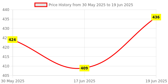 flipkart.com mayank & company Play New Set Plastic Laptop with 2 in 1 Notebook Computer Toy mayank & company Price History Graph from 30 May 2025 to 19 Jun 2025