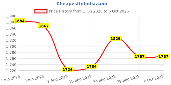 flipkart.com k.d tinytots Play New Set Plastic Laptop with 2 in 1 Notebook Computer Toy for Kids k.d tinytots Price History Graph from 1 Jun 2025 to 5 Oct 2025
