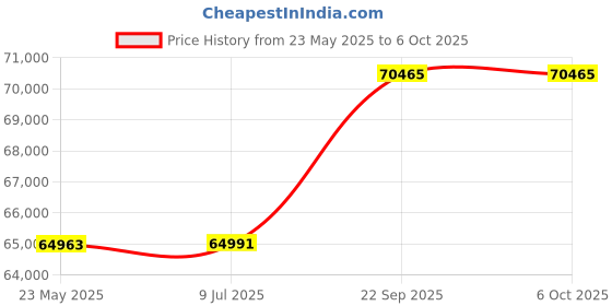 flipkart.com PLAY Newest PP6 3D Active UHD Smart Android 6 Bluetooth WiFi Crystal Clear Projection 7500 lm DLP Corded Mobiles Portable Projector Price History Graph from 23 May 2025 to 6 Oct 2025