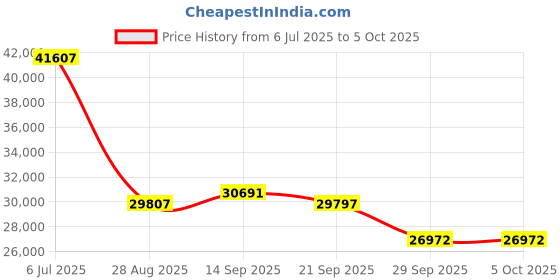flipkart.com PLAY Newly Launched Native Full HD 5G 2K 4K Projector with fast processor technology (7500 lm / Wireless / Remote Controller) Portable Projector Price History Graph from 6 Jul 2025 to 5 Oct 2025