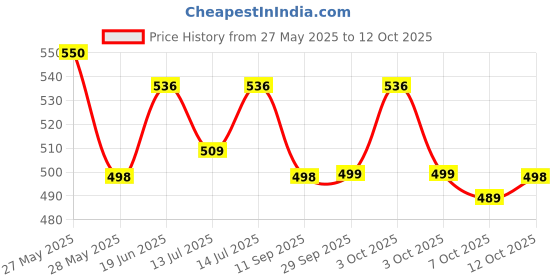 flipkart.com play novation Bubble Machine for Kids Automatic Gun Leak-Proof Design with 1 Bubble Solution Water Gun play novation Price History Graph from 27 May 2025 to 12 Oct 2025