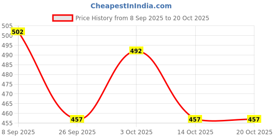 flipkart.com pezyox Play Panda Fun Magnetic Shapes 44 Magnetic Shapes, 200 Pattern Book, pezyox Price History Graph from 8 Sep 2025 to 17 Oct 2025