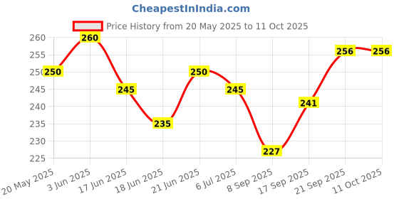 flipkart.com cocomoco kids Play Passport with Stickers Activity Kit cocomoco kids Price History Graph from 20 May 2025 to 10 Oct 2025