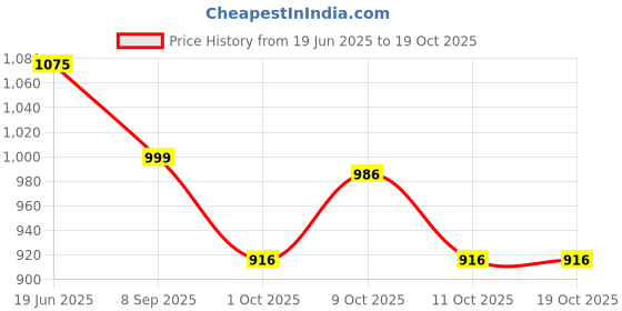 flipkart.com glenston Play Piano Mat for Boy & Girl 0-9 Month Lights and Music pack of 1 glenston Price History Graph from 19 Jun 2025 to 19 Oct 2025