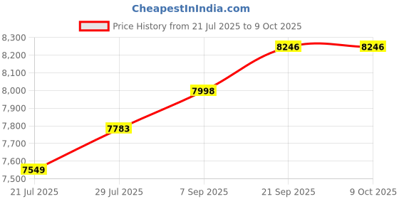 flipkart.com PLAY PLAY 4K 2K HD LED 180 Degree Rotation Android 11 1GB/8GB, Wireless Projector 5000 lm LCD Cordless Mobiles Portable Projector Price History Graph from 21 Jul 2025 to 9 Oct 2025
