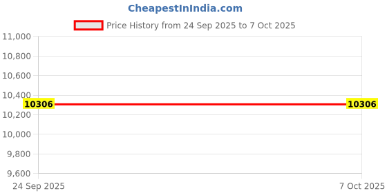 flipkart.com PLAY Plus New Anroid 1+8G 2.4G WiFi Wireless Bluetooth, 4500lm HDMI/USB/AV/Audio Port (5000 lm / 2 Speaker / Wireless / Remote Controller) Portable Projector Price History Graph from 24 Sep 2025 to 6 Oct 2025