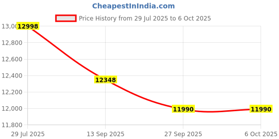 flipkart.com PLAY Portable 1080P High Definition Projector (2500 lm / Remote Controller) Portable Projector Price History Graph from 29 Jul 2025 to 6 Oct 2025