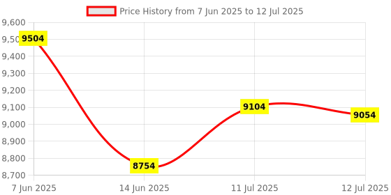 flipkart.com PLAY Portable 1080P High Definition WIFI Projector High Brightness (4500 lm / Remote Controller) Portable Projector Price History Graph from 7 Jun 2025 to 12 Jul 2025