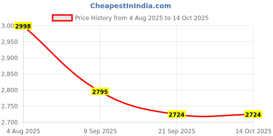 flipkart.com PLAY Portable Mini Home Theater LED Projector with HDMI AV SD USB Interfaces (1000 lm / Remote Controller) Portable Projector Price History Graph from 4 Aug 2025 to 13 Oct 2025