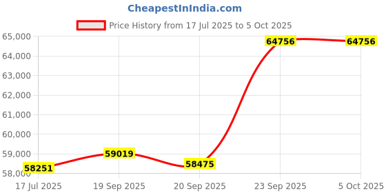 flipkart.com PLAY PP072 6000 lm DLP Corded Mobiles Portable Projector (7500 lm / Wireless / Remote Controller) Portable Projector Price History Graph from 17 Jul 2025 to 5 Oct 2025