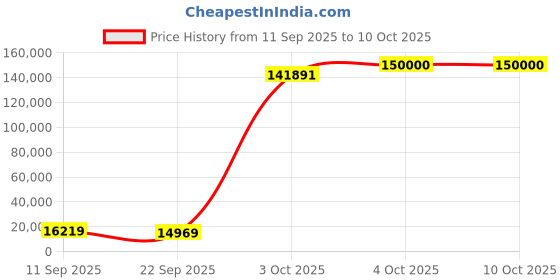 flipkart.com PLAY PP3 Full HD LED Portable 1920 x 1080P High Brightness & Contrast Native Full HD Resolution 5500 lm LED Corded Portable Projector Price History Graph from 11 Sep 2025 to 10 Oct 2025