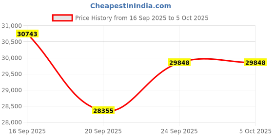 flipkart.com PLAY Projector Video HDMI USB Full HD 1080P Projector 5500 Lumens Projector (6500 lm / Remote Controller) Portable Projector Price History Graph from 16 Sep 2025 to 5 Oct 2025