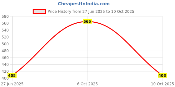 flipkart.com play run Amazing LED Shoelace Light For Dance Floor , DJ , Disco , Pool Party Outing And Traveling | Waterproof Shoe Lace Price History Graph from 27 Jun 2025 to 10 Oct 2025