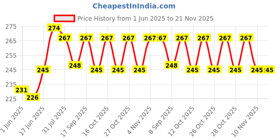flipkart.com play run Body Stand Camera Mount Price History Graph from 1 Jun 2025 to 20 Nov 2025