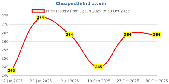 flipkart.com play run Full Hand Gaming Finger Sleeve All Fingers All Types Games Easy To Control Finger Sleeve play run Price History Graph from 12 Jun 2025 to 29 Oct 2025
