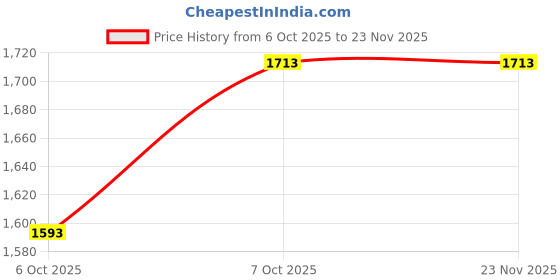flipkart.com play run Heavy gun barrel pull cigarette lighter with cover Pocket Lighter Silver Pocket Lighter play run Price History Graph from 6 Oct 2025 to 23 Nov 2025