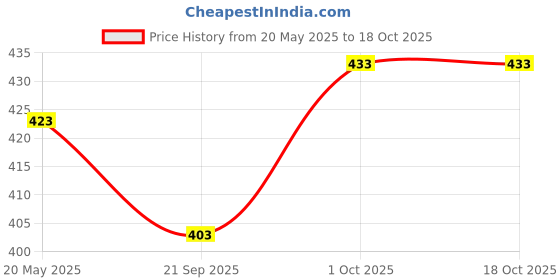 flipkart.com play run LED Shoelace Light For Dance Floor , DJ , Disco , Pool Party Outing And Traveling | Waterproof Shoe Lace Price History Graph from 20 May 2025 to 18 Oct 2025