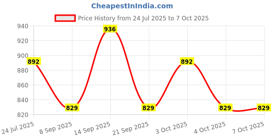 flipkart.com play run Metal Waterproof Compass,Camping Compass Fluorescent Pointer Compass(Army Green) Compass play run Price History Graph from 24 Jul 2025 to 6 Oct 2025