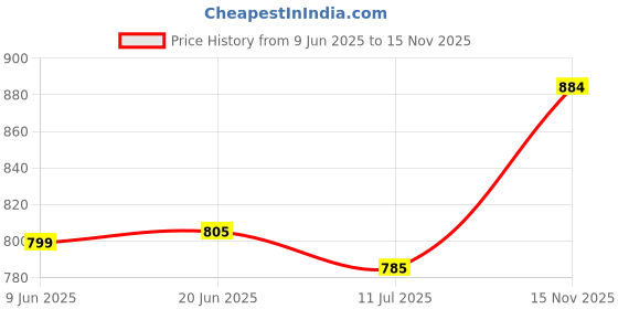 flipkart.com play run mini car shape windproof Electronic USB Rechargeable Lighter with keychain CSSL/0003 Cigarette Lighter Price History Graph from 9 Jun 2025 to 15 Nov 2025
