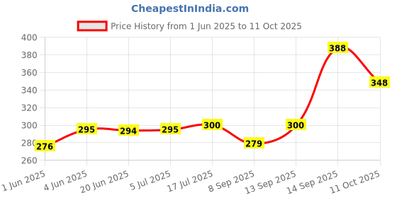 flipkart.com play run Pole Mount Stand Camera Mount Price History Graph from 1 Jun 2025 to 11 Oct 2025