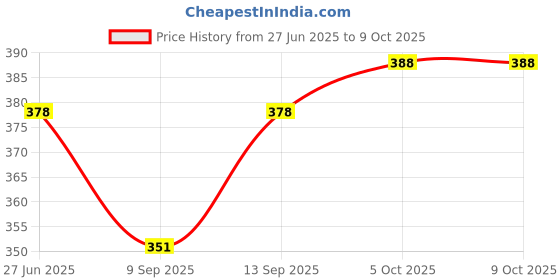 flipkart.com play run Pole Mount Stand Camera Mount Price History Graph from 27 Jun 2025 to 9 Oct 2025