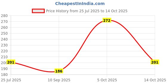 flipkart.com play run Pole Mount Stand Camera Mount Price History Graph from 25 Jul 2025 to 14 Oct 2025