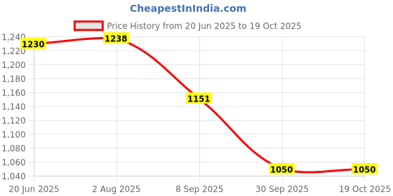 flipkart.com play run ® Pulse Oximeter Fingertip, Blood Oxygen Saturation Monitor Fingertip, Blood Oxygen Meter Finger Oximeter Finger with Pulse, O2 Monitor Finger for Oxygen Pulse Oximeter Price History Graph from 20 Jun 2025 to 18 Oct 2025
