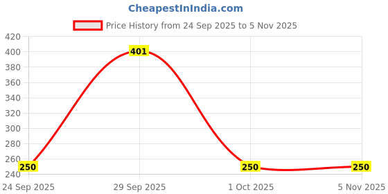 flipkart.com play run Red 9-Way Multi Headphone (Red) Phone Converter Price History Graph from 24 Sep 2025 to 4 Nov 2025