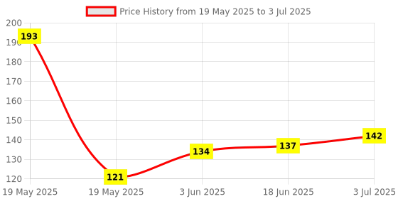 flipkart.com play run Sim Card Tray Pin Eject Removal Tool Needle 5pcs) Opener Ejector Sim Adapter Sim Adapter Price History Graph from 19 May 2025 to 3 Jul 2025
