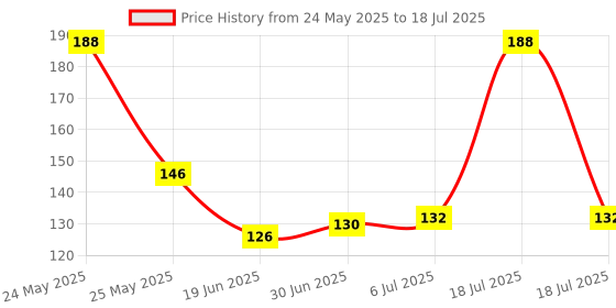 flipkart.com play run Sim Card Tray Pin Eject Removal Tool Needle 6pcs) Opener Ejector Sim Adapter Sim Adapter Price History Graph from 24 May 2025 to 6 Jul 2025