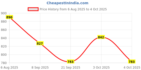 flipkart.com play run ™Compass with Carrying Bag, Waterproof and Shakeproof, Army Green Compass play run Price History Graph from 6 Aug 2025 to 4 Oct 2025