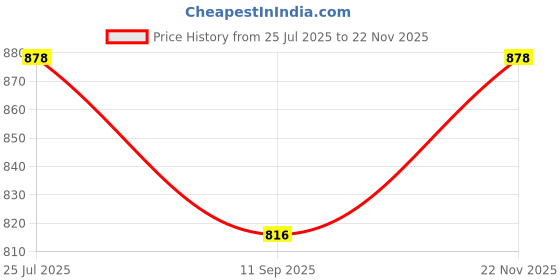 flipkart.com play run ™K07 3 in 1 Wireless Bluetooth Remote Selfie Stick Tripod Monopod Universal Potable for Phone Watch Movie (Black) Bluetooth Selfie Stick Price History Graph from 25 Jul 2025 to 22 Nov 2025