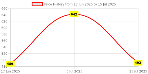 flipkart.com play run ™Led RGB Light Bar, 32 Bit RGB Music Level Indicator Light USB Charge Smart Sensor Light Price History Graph from 17 Jun 2025 to 15 Jul 2025