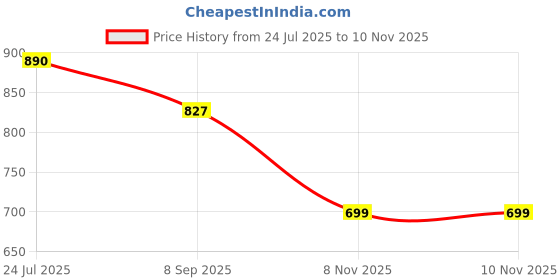 flipkart.com play run ™Military Army Metal Sighting Compass With Pouch Waterproof Compass play run Price History Graph from 24 Jul 2025 to 8 Nov 2025