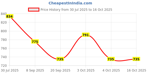 flipkart.com play run ™Military Lens Compass With Sun Visor And Transport Bag Waterproof Shockproof Compass play run Price History Graph from 30 Jul 2025 to 15 Oct 2025