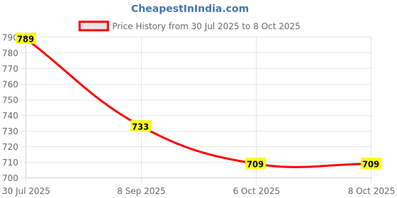 flipkart.com play run ™Multifunction Military Army Metal Sighting Compass Compass play run Price History Graph from 30 Jul 2025 to 8 Oct 2025
