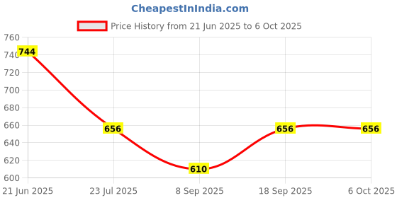 flipkart.com play run Type™ C TF SD Card Reader Adapter Card Reader (Black) Card Reader Price History Graph from 21 Jun 2025 to 5 Oct 2025