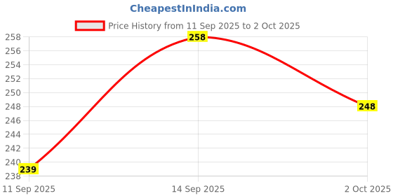 flipkart.com play run White ® 3.5MM 9 Way 0.13 m AUX Cable (Compatible with Mobile, Tablet, Computer, mp3,mp4 Players, Green, One Cable) BGSFAN3 Phone Converter Price History Graph from 11 Sep 2025 to 2 Oct 2025