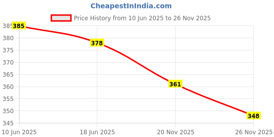 flipkart.com play run X- Back Suspenders for Men Price History Graph from 10 Jun 2025 to 26 Nov 2025