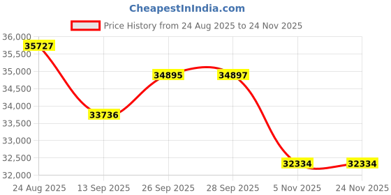 flipkart.com PLAY Smart 4K 3D Android WiFi BT with HDMI-ARC USB Certified GOOGLE TV Dolby (25000 lm / Wireless / Remote Controller) Projector Price History Graph from 24 Aug 2025 to 24 Nov 2025
