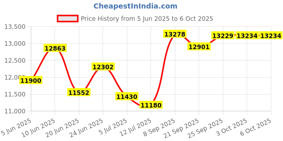 flipkart.com PLAY Smart Android 13 1+8G 5G WiFi BT 15k Lm 4k 8k 180 degree Rotation (25000 lm / 2 Speaker / Wireless / Remote Controller) Portable Projector Price History Graph from 5 Jun 2025 to 5 Oct 2025
