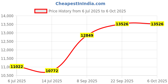 flipkart.com PLAY Smart Android 13 1+8G 5G WiFi BT 15k Lm 4k 8k 180 degree Rotation (25000 lm / 2 Speaker / Wireless / Remote Controller) Projector Price History Graph from 6 Jul 2025 to 5 Oct 2025
