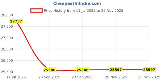 flipkart.com PLAY Smart Full HD 1920 x 1080 HD 1080P/5000 Lumens Android Android WIFI 4.4 Home Theater (White) (6500 lm) Portable Projector Price History Graph from 11 Jul 2025 to 24 Nov 2025